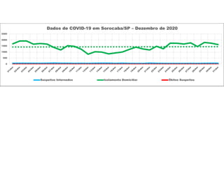0
500
1000
1500
2000
2500
Dados de COVID-19 em Sorocaba/SP – Dezembro de 2020
Suspeitos Internados Isolamento Domiciliar Óbitos Suspeitos
 