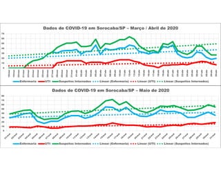 0
10
20
30
40
50
60
70
18/mar
19/mar
20/mar
21/mar
22/mar
23/mar
24/mar
25/mar
26/mar
27/mar
28/mar
29/mar
30/mar
31/mar
01/abr
02/abr
03/abr
04/abr
05/abr
06/abr
07/abr
08/abr
09/abr
10/abr
11/abr
12/abr
13/abr
14/abr
15/abr
16/abr
17/abr
18/abr
19/abr
20/abr
21/abr
22/abr
23/abr
24/abr
25/abr
26/abr
27/abr
28/abr
29/abr
30/abr
Dados de COVID-19 em Sorocaba/SP – Março / Abril de 2020
Enfermaria UTI Suspeitos Internados Linear (Enfermaria) Linear (UTI) Linear (Suspeitos Internados)
0
10
20
30
40
50
60
70
80
Dados de COVID-19 em Sorocaba/SP – Maio de 2020
Enfermaria UTI Suspeitos Internados Linear (Enfermaria) Linear (UTI) Linear (Suspeitos Internados)
 
