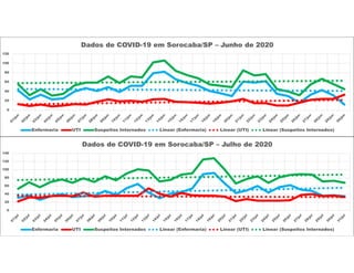 0
20
40
60
80
100
120
Dados de COVID-19 em Sorocaba/SP – Junho de 2020
Enfermaria UTI Suspeitos Internados Linear (Enfermaria) Linear (UTI) Linear (Suspeitos Internados)
0
20
40
60
80
100
120
140
Dados de COVID-19 em Sorocaba/SP – Julho de 2020
Enfermaria UTI Suspeitos Internados Linear (Enfermaria) Linear (UTI) Linear (Suspeitos Internados)
 