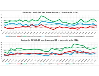 0
10
20
30
40
50
60
Dados de COVID-19 em Sorocaba/SP – Outubro de 2020
Enfermaria UTI Suspeitos Internados Linear (Enfermaria) Linear (UTI) Linear (Suspeitos Internados)
0
10
20
30
40
50
60
70
80
90
Dados de COVID-19 em Sorocaba/SP – Novembro de 2020
Enfermaria UTI Suspeitos Internados Linear (Enfermaria) Linear (UTI) Linear (Suspeitos Internados)
 