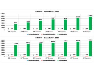 2 1 4 5 7 2 2
125 152 174 196 238 265 292
5175
6648
8162
9307 9124
10351
11592
0
2000
4000
6000
8000
10000
12000
14000
15ª Semana 16ª Semana 17ª Semana 18ª Semana 19ª Semana 20ª Semana 21ª Semana
COVID19 - Sorocaba/SP - 2020
Óbitos Suspeitos Óbitos Confirmados Recuperados
0 0 0 1 2 2 1
315 334 353 358 371 383 395
12719
13712
14383 15001
15744 16273 16865
0
2000
4000
6000
8000
10000
12000
14000
16000
18000
22ª Semana 23ª Semana 24ª Semana 25ª Semana 26ª Semana 27ª Semana 28ª Semana
COVID19 - Sorocaba/SP - 2020
Óbitos Suspeitos Óbitos Confirmados Recuperados
 