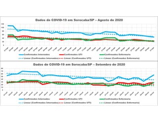 0
20
40
60
80
100
120
Dados de COVID-19 em Sorocaba/SP – Agosto de 2020
Confirmados Internados Confirmados UTI Confirmados Enfermaria
Linear (Confirmados Internados) Linear (Confirmados UTI) Linear (Confirmados Enfermaria)
0
10
20
30
40
50
60
70
80
Dados de COVID-19 em Sorocaba/SP – Setembro de 2020
Confirmados Internados Confirmados UTI Confirmados Enfermaria
Linear (Confirmados Internados) Linear (Confirmados UTI) Linear (Confirmados Enfermaria)
 