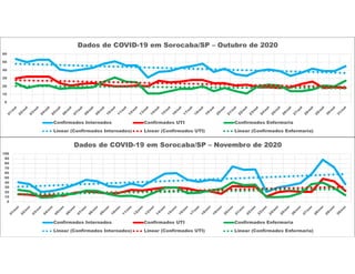 0
10
20
30
40
50
60
Dados de COVID-19 em Sorocaba/SP – Outubro de 2020
Confirmados Internados Confirmados UTI Confirmados Enfermaria
Linear (Confirmados Internados) Linear (Confirmados UTI) Linear (Confirmados Enfermaria)
0
10
20
30
40
50
60
70
80
90
100
Dados de COVID-19 em Sorocaba/SP – Novembro de 2020
Confirmados Internados Confirmados UTI Confirmados Enfermaria
Linear (Confirmados Internados) Linear (Confirmados UTI) Linear (Confirmados Enfermaria)
 