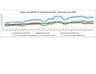 0
10
20
30
40
50
60
70
80
90
100
Dados de COVID-19 em Sorocaba/SP – Dezembro de 2020
Confirmados Internados Confirmados UTI Confirmados Enfermaria
Linear (Confirmados Internados) Linear (Confirmados UTI) Linear (Confirmados Enfermaria)
 