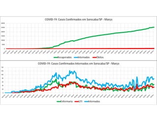 0
5000
10000
15000
20000
25000
30000
COVID-19: Casos Confirmados em Sorocaba/SP - Março
Recuperados Internados Óbitos
0
20
40
60
80
100
120
140
COVID-19: Casos Confirmados Internados em Sorocaba/SP - Março
Enfermaria UTI Internados
 