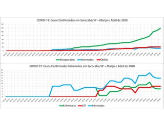 0
20
40
60
80
100
120
140
COVID-19: Casos Confirmados em Sorocaba/SP – Março e Abril de 2020
Recuperados Internados Óbitos
0
2
4
6
8
10
12
14
16
18
20
COVID-19: Casos Confirmados Internados em Sorocaba/SP – Março e Abril de 2020
Enfermaria UTI Internados
 