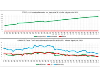 0
2000
4000
6000
8000
10000
12000
14000
16000
01/jul
02/jul
03/jul
04/jul
05/jul
06/jul
07/jul
08/jul
09/jul
10/jul
11/jul
12/jul
13/jul
14/jul
15/jul
16/jul
17/jul
18/jul
19/jul
20/jul
21/jul
22/jul
23/jul
24/jul
25/jul
26/jul
27/jul
28/jul
29/jul
30/jul
31/jul
01/ago
02/ago
03/ago
04/ago
05/ago
06/ago
07/ago
08/ago
09/ago
10/ago
11/ago
12/ago
13/ago
14/ago
15/ago
16/ago
17/ago
18/ago
19/ago
20/ago
21/ago
22/ago
23/ago
24/ago
25/ago
26/ago
27/ago
28/ago
29/ago
30/ago
31/ago
COVID-19: Casos Confirmados em Sorocaba/SP – Julho e Agosto de 2020
Recuperados Internados Óbitos
0
20
40
60
80
100
120
140
01/jul
02/jul
03/jul
04/jul
05/jul
06/jul
07/jul
08/jul
09/jul
10/jul
11/jul
12/jul
13/jul
14/jul
15/jul
16/jul
17/jul
18/jul
19/jul
20/jul
21/jul
22/jul
23/jul
24/jul
25/jul
26/jul
27/jul
28/jul
29/jul
30/jul
31/jul
01/ago
02/ago
03/ago
04/ago
05/ago
06/ago
07/ago
08/ago
09/ago
10/ago
11/ago
12/ago
13/ago
14/ago
15/ago
16/ago
17/ago
18/ago
19/ago
20/ago
21/ago
22/ago
23/ago
24/ago
25/ago
26/ago
27/ago
28/ago
29/ago
30/ago
31/ago
COVID-19: Casos Confirmados Internados em Sorocaba/SP – Julho e Agosto de 2020
Enfermaria UTI Internados
 