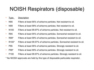 NOISH Respirators (disposable) Type  Description N95  Filters at least 95% of airborne particles. Not resistant to oil. N99  Filters at least 99% of airborne particles. Not resistant to oil. N100  Filters at least 99.97% of airborne particles. Not resistant to oil. R95  Filters at least 95% of airborne particles. Somewhat resistant to oil. R99*  Filters at least 99% of airborne particles. Somewhat resistant to oil. R100*  Filters at least 99.97% of airborne particles. Somewhat resistant to oil. P95  Filters at least 95% of airborne particles. Strongly resistant to oil. P99*  Filters at least 99% of airborne particles. Strongly resistant to oil. P100  Filters at least 99.97% of airborne particles. Strongly resistant to oil.  * No NIOSH approvals are held by this type of disposable particulate respirator.  