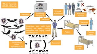 Model Transmisi
COVID-19 Wuhan
Transmisi
Binatang
yang dijual
Transmisi
Kontak
Komunitas Keruman
massal
Pasien
Transmisi
Petugas
Medis
Pasien
Lain
Transmisitransmisinya
masih
dipertanyakan
Perantara lain yaitu babi,
burung liar, ayam, kucing,
kelelawar dan anjing masih
dipertanyakan.
 