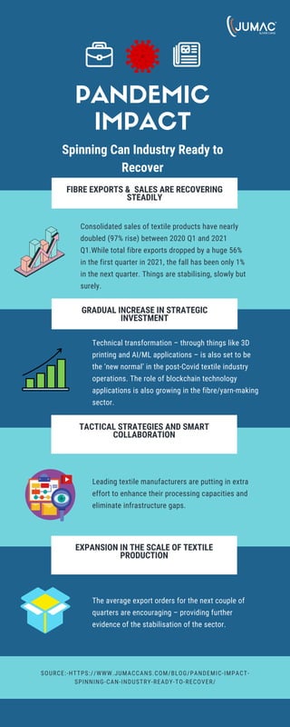 FIBRE EXPORTS & SALES ARE RECOVERING
STEADILY
GRADUAL INCREASE IN STRATEGIC
INVESTMENT
TACTICAL STRATEGIES AND SMART
COLLABORATION
EXPANSION IN THE SCALE OF TEXTILE
PRODUCTION
PANDEMIC
IMPACT
Spinning Can Industry Ready to
Recover
Consolidated sales of textile products have nearly
doubled (97% rise) between 2020 Q1 and 2021
Q1.While total fibre exports dropped by a huge 56%
in the first quarter in 2021, the fall has been only 1%
in the next quarter. Things are stabilising, slowly but
surely.
SOURCE:-HTTPS://WWW.JUMACCANS.COM/BLOG/PANDEMIC-IMPACT-
SPINNING-CAN-INDUSTRY-READY-TO-RECOVER/
Technical transformation – through things like 3D
printing and AI/ML applications – is also set to be
the ‘new normal’ in the post-Covid textile industry
operations. The role of blockchain technology
applications is also growing in the fibre/yarn-making
sector.
Leading textile manufacturers are putting in extra
effort to enhance their processing capacities and
eliminate infrastructure gaps.
The average export orders for the next couple of
quarters are encouraging – providing further
evidence of the stabilisation of the sector.
 