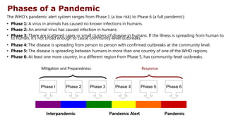 The WHO’s pandemic alert system ranges from Phase 1 (a low risk) to Phase 6 (a full pandemic):
• Phase 1: A virus in animals has caused no known infections in humans.
• Phase 2: An animal virus has caused infection in humans.
• Phase 3: There are scattered cases or small clusters of disease in humans. If the illness is spreading from human to
to human, it’s not broad enough to cause community-level outbreaks.
• Phase 4: The disease is spreading from person to person with confirmed outbreaks at the community level.
• Phase 5: The disease is spreading between humans in more than one country of one of the WHO regions.
• Phase 6: At least one more country, in a different region from Phase 5, has community-level outbreaks.
Interpandemic Pandemic Alert Pandemic
Phase I Phase 2 Phase 3 Phase 4 Phase 5 Phase 6
Phases of a Pandemic
Mitigation and Preparedness Response
 