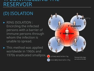 (D) ISOLATION
▸ RING ISOLATION :
Encircling the infected
persons with a barrier of
immune persons through
whom the infection is
unable to spread.
▸ This method was applied
worldwide in 1960s and
1970s eradicated smallpox.
1. CONTROLLING THE
RESERVOIR
 