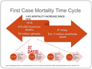 First Case Mortality Time Cycle114% MORTALITY INCREASE SINCE 191837 DAYS!“Cause of Geographical Variation in the Influenza Epidemic of 1918 in the Cities of the United States.” Bulletin of the National Research Council, July 1923, p. 29.
