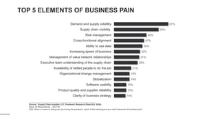 67%
55%
40%
37%
35%
32%
31%
29%
21%
19%
19%
15%
15%
14%
Demand and supply volatility
Supply chain visibility
Risk management
Cross-functional alignment
Ability to use data
Increasing speed of business
Management of value network relationships
Executive team understanding of the supply chain
Availability of skilled people to do the job
Organizational change management
Globalization
Software usability
Product quality and supplier reliability
Clarity of business strategy
TOP 5 ELEMENTS OF BUSINESS PAIN
__________________________________________________________
Source: Supply Chain Insights LLC, Pandemic Research (Sept-Oct, 2020)
Base: All Respondents -- (N=118)
Q22: When it comes to doing your job during the pandemic, which of the following are your top 5 elements of business pain?
 