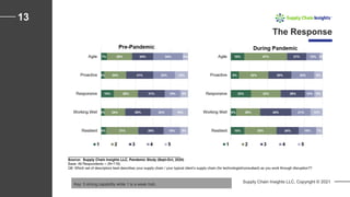 Supply Chain Insights LLC. Copyright © 2021
13
The Response
Key: 5 strong capability while 1 is a weak trait.
 
