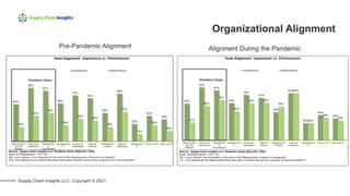 Supply Chain Insights LLC. Copyright © 2021
Pre-Pandemic Alignment Alignment During the Pandemic
Organizational Alignment
 