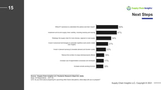 Supply Chain Insights LLC. Copyright © 2021
15
Next Steps
__________________________________________________________
Source: Supply Chain Insights LLC, Pandemic Research (Sept-Oct, 2020)
Base: All Respondents -- (N=118)
Q19: As you think about preparing for upcoming other future disruptions, what steps will you to prepare?
50%
47%
34%
27%
22%
18%
17%
16%
What-if" scenarios to understand the options and their impact"
Implement end-to-end supply chain visibility, including tracking and tracing
Redesign the supply chain for more diverse, regional or local supply
Invest in advanced technologies to automate repetitive work and/or create
new insights
Invest in demand sensing to translate demand and shorten cycles
Reduce the number of unique items/products offered
Increase use of segmentation processes and strategies
Increase remote working full-time
 