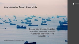 Unprecedented Supply Uncertainty
5
Supply Chain Insights LLC. Copyright © 2021
Supply lead time and logistics
constraints increased in-transit
inventories and decreased
reliability.
 
