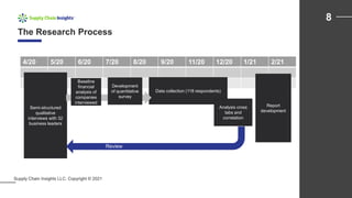 The Research Process
8
Supply Chain Insights LLC. Copyright © 2021
4/20 5/20 6/20 7/20 8/20 9/20 11/20 12/20 1/21 2/21
Semi-structured
qualitative
interviews with 32
business leaders
Data collection (118 respondents)
Analysis cross
tabs and
correlation
Review
Report
development
Baseline
financial
analysis of
companies
interviewed
Development
of quantitative
survey
 