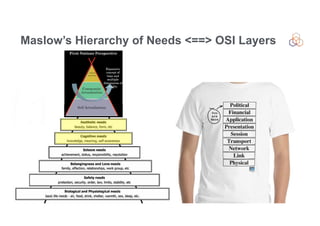 Vesna Manojlovic | NLNOG | September 2021
Maslow’s Hierarchy of Needs <==> OSI Layers
 