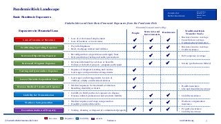 © Centers for Better Insurance, LLC 2020 Version 1.0 3www.betterins.org
Centers for
Better Insurance
Policyholders
Employees
Shareholders
Society
Pandemic Risk Landscape
Basic Pandemic Exposures
People
State & Local
Governments
Businesses
Stakeholders and their Basic Financial Exposures from the Pandemic Risk
Loss of Income or Revenue
Loss of Outside Dependent Care
Disease Medical Treatment Expense
Testing and Quarantine Expense
Increased Operating Expense
Increased Program Expense
Decontamination of Property
Liability for Transmission
Continuing Operating Expense
Workers Compensation
Exposures to Financial Loss
• Loss of or decreased employment
• Loss of business or tax revenue
• Payroll obligations
• Rent, mortgage interest and utilities
• Reconfiguration of operations and supply lines
• Extra sanitation, testing and safety precautions
• Increased demand for services or benefits
• Failure or default of project / program participant
• Expense of diagnostic testing and vaccine
• Lost wages and quarantine arrangements
• Lost wages and arrangements for care of
children, elderly and disabled relatives
• Medical expenses for treatment of infection
• Resulting disability or death
• Liability to third parties for exposure to disease
• Disease-related professional and products liability
• Medical expense and wage compensation
• Disability and death benefits
• Testing, cleaning or disposal of contaminated property
• Property insurance
• Liability insurance
• Workers compensation
insurance
• Liability insurance
• Health insurance
• Life and disability insurance
• Extra expense coverage
• Business income coverage
• Credit insurance
• Business income coverage
• Cancellation coverage
• Unemployment insurance
• Surety (performance failure)
  
  
 
 



 
 
  
Traditional Risk
Transfer Tools
Income Expense Liability
Financial Losses Incurred by:
Assets
 