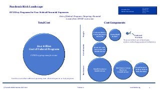 © Centers for Better Insurance, LLC 2020 Version 1.0 4www.betterins.org
Centers for
Better Insurance
Policyholders
Employees
Shareholders
Society
Pandemic Risk Landscape
COVID-19 Programs for Non-Federal Financial Exposures
Cost of Federal Programs Targeting Financial
Losses from COVID-19 in 2020
$2.2 trillion
Cost of Federal Programs
COVID-19 programs for 2020
Total Cost Cost Components
Extraordinary
Unemployment
Benefits
State & Local
Government
Stabilization
Household
Relief*
Small Business
Stabilization
Medium & Large
Business
Stabilization
Healthcare &
Airline Sector
Stabilization
Infected
Workers
*Does not reflect cost of foreclosure,
eviction and mortgage payment forbearance
Total does not reflect additional operating costs of federal agencies or food programs.
PeopleGovernmentsBusinesses
 