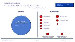 © Centers for Better Insurance, LLC 2020 Version 1.0 6www.betterins.org
Centers for
Better Insurance
Policyholders
Employees
Shareholders
Society
Pandemic Risk Landscape
Comparison of Federal COVID-19 Programs to Scale of Insurance Industry
Comparison to Cost of Largest Insured
Catastrophe Events
$2.2 trillion
Federal Programs Cost
COVID-19 programs for 2020
Total Cost Claim Payouts
Hurricane Katrina
Hurricane Maria
Hurricane Irma
Hurricane Andrew
Hurricane Sandy
Northridge Earthquake
Camp Fire, CA (2018)
September 11, 2001
Maximum industry exposure under
Pandemic Risk Insurance Act
Maximum industry exposure
under Chubb proposal
 