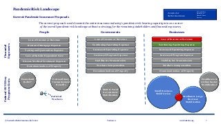 © Centers for Better Insurance, LLC 2020 Version 1.0 7www.betterins.org
Centers for
Better Insurance
Policyholders
Employees
Shareholders
Society
Pandemic Risk Landscape
Current Pandemic Insurance Proposals
People Governments Businesses
The current proposals would commit the entire insurance industry’s pandemic risk-bearing capacity into one corner
of the overall pandemic risk landscape without a strategy for the remaining stakeholders and financial exposures.
Financial
Exposures
Loss of Income or Revenue
Loss of Outside Dependent Care
Disease Medical Treatment Expense
Testing and Quarantine Expense
Decontamination of Property
Rent and Mortgage Expense
Loss of Income or Revenue
Increased Operating Expense
Increased Program Expense
Decontamination of Property
Liability for Transmission
Continuing Operating Expense
Workers Compensation
Loss of Income or Revenue
Increased Operating Expense
Increased Program Expense
Decontamination of Property
Liability for Transmission
Continuing Operating Expense
Workers Compensation
Small Business
Stabilization
Extraordinary
Unemployment
Benefits
State & Local
Government
Stabilization
Medium & Large
Business
Stabilization
Household
Relief*
Healthcare &
Airline Sector
Stabilization
Infected
Workers
FederalCOVID-19
ProgramCosts
 