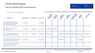 © Centers for Better Insurance, LLC 2020 Version 1.0 8www.betterins.org
Centers for
Better Insurance
Policyholders
Employees
Shareholders
Society
COVID-19 Relief Programs
Overview of Enacted COVID-19 Federal Programs
ExpendituresLegislation
Coronavirus Preparedness
and Response Supplemental
Appropriations Act, 2020
$8 billion
Lost Revenue Total Cost
$8 billion
Families First Coronavirus
Response Act
$97 billion $94 billion $192 billion
Coronavirus Aid, Relief, and
Economic Security (CARES) Act
$1314 billion $408 billion $1721 billion
Paycheck Protection Program and
Health Care Enhancement Act
$483 billion $483 billion
$5 billion $10 billion
$268 billion $362 billion
$383 billion
$260 billion
$100 billion
$178 billion $197 billion*$454 billion
*Does not reflect cost of foreclosure, eviction and mortgage payment forbearance
HR748HR6201HR6074HR266
Paycheck Protection Program
Flexibility Act of 2020
HR7010
Cost for Programs Providing Financial Relief (excluding Federal agencies and food programs)
Source: Congressional Budget Office
 