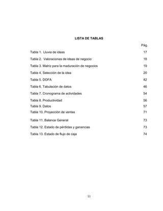 LISTA DE TABLAS

                                                  Pág.

Tabla 1. Lluvia de ideas                           17

Tabla 2. Valoraciones de ideas de negocio          18

Tabla 3. Matriz para la maduración de negocios     19

Tabla 4. Selección de la idea                      20

Tabla 5. DOFA                                      42

Tabla 6. Tabulación de datos                       46

Tabla 7. Cronograma de actividades                 54

Tabla 8. Productividad                             56
Tabla 9. Datos                                     57
Tabla 10. Proyección de ventas                     71

Tabla 11. Balance General                          73

Tabla 12. Estado de pérdidas y ganancias           73

Tabla 13. Estado de flujo de caja                  74




                                       11
 