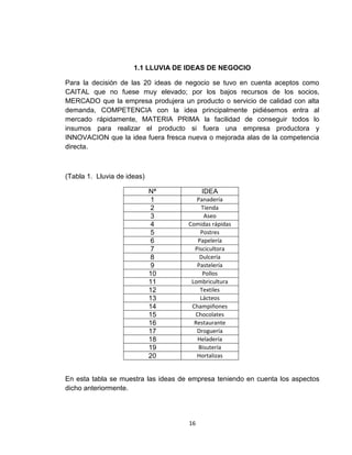 1.1 LLUVIA DE IDEAS DE NEGOCIO

Para la decisión de las 20 ideas de negocio se tuvo en cuenta aceptos como
CAITAL que no fuese muy elevado; por los bajos recursos de los socios,
MERCADO que la empresa produjera un producto o servicio de calidad con alta
demanda, COMPETENCIA con la idea principalmente pidiésemos entra al
mercado rápidamente, MATERIA PRIMA la facilidad de conseguir todos lo
insumos para realizar el producto si fuera una empresa productora y
INNOVACION que la idea fuera fresca nueva o mejorada alas de la competencia
directa.



(Tabla 1. Lluvia de ideas)

                             Nª           IDEA
                             1          Panadería
                             2           Tienda
                             3            Aseo
                             4       Comidas rápidas
                             5           Postres
                             6          Papelería
                             7         Piscicultora
                             8           Dulcería
                             9          Pastelería
                             10           Pollos
                             11       Lombricultura
                             12          Textiles
                             13          Lácteos
                             14       Champiñones
                             15        Chocolates
                             16        Restaurante
                             17         Droguería
                             18         Heladería
                             19         Bisutería
                             20         Hortalizas


En esta tabla se muestra las ideas de empresa teniendo en cuenta los aspectos
dicho anteriormente.




                                     16
 