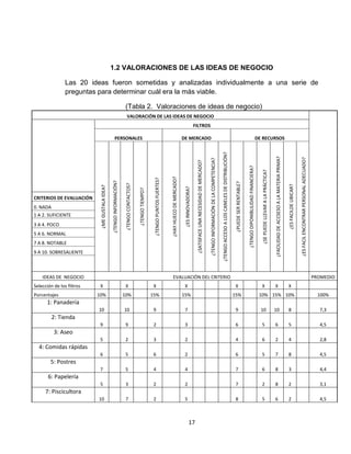 1.2 VALORACIONES DE LAS IDEAS DE NEGOCIO

                Las 20 ideas fueron sometidas y analizadas individualmente a una serie de
                preguntas para determinar cuál era la más viable.

                                                                       (Tabla 2. Valoraciones de ideas de negocio)
                                                                         VALORACIÓN DE LAS IDEAS DE NEGOCIO
                                                                                                                                                                                  FILTROS

                                                      PERSONALES                                                                                               DE MERCADO                                                                                                                                                                                                    DE RECURSOS




                                                                                                                                                                                                                                                                  ¿TENGO ACCESO A LOS CANELES DE DISTRIBUCIÓN?




                                                                                                                                                                                                                                                                                                                                                                                                                 ¿FACILIDAD DE ACCSESO A LA MATERIA PRIMA?



                                                                                                                                                                                                                                                                                                                                                                                                                                                                                   ¿ES FACIL ENCONTRAR PERSONAL ADECUADO?
                                                                                                                                                                                                                          ¿TENGO INFORMACIÓN DE LA COMPETENCIA?
                                                                                                                                                                                   ¿SATISFACE UNA NECESIDAD DE MERCADO?




                                                                                                                                                                                                                                                                                                                                         ¿TENGO DIPONIBLILIDAD FINANCIERA?

                                                                                                                                                                                                                                                                                                                                                                               ¿SE PUEDE LLEVAR A LA PRÁCTICA?
                                                                                                                                      ¿HAY HUECO DE MERCADO?
                                                                                                             ¿TENGO PUNTOS FUERTES?
                                                ¿TENGO INFORMACIÓN?




                                                                                                                                                                                                                                                                                                                  ¿PUEDE SER RENTABLE?
                                                                       ¿TENGO CONTACTOS?




                                                                                                                                                                                                                                                                                                                                                                                                                                                             ¿ES FACILDE UBICAR?
                            ¿ME GUSTALA IDEA?




                                                                                                                                                                ¿ES INNOVADORA?
                                                                                           ¿TENGO TIEMPO?




CRITERIOS DE EVALUACIÓN
0. NADA
1 A 2. SUFICIENTE
3 A 4. POCO
5 A 6. NORMAL
7 A 8. NOTABLE
9 A 10. SOBRESALIENTE



    IDEAS DE NEGOCIO                                                                                                                     EVALUACIÓN DEL CRITERIO                                                                                                                                                                                                                                                                                                                                                            PROMEDIO
Selección de los filtros    X                                          X                                     X                                                  X                                                                                                                                                 X                                                            X                                 X                                           X
Porcentajes                10%                                        10%                                   15%                                                15%                                                                                                                                               15%                                                          10% 15% 10%                                                                                                                                     100%
      1: Panadería
                           10                                         10                                     9                                                  7                                                                                                                                                 9                                                            10                                10                                          8                                                                7,3
          2: Tienda
                            9                                          9                                     2                                                  3                                                                                                                                                 6                                                            5                                 6                                           5                                                                4,5
          3: Aseo
                            5                                          2                                     3                                                  2                                                                                                                                                 4                                                            6                                 2                                           4                                                                2,8
  4: Comidas rápidas
                            6                                          5                                     6                                                  2                                                                                                                                                 6                                                            5                                 7                                           8                                                                4,5
        5: Postres
                            7                                          5                                     4                                                  4                                                                                                                                                 7                                                            6                                 8                                           3                                                                4,4
       6: Papelería
                            5                                          3                                     2                                                  2                                                                                                                                                 7                                                            2                                 8                                           2                                                                3,1
     7: Piscicultora
                           10                                          7                                     2                                                  5                                                                                                                                                 8                                                            5                                 6                                           2                                                                4,5



                                                                                                                                                                         17
 