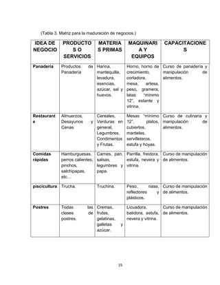 (Tabla 3. Matriz para la maduración de negocios.)

IDEA DE       PRODUCTO           MATERIA          MAQUINARI         CAPACITACIONE
NEGOCIO          SO              S PRIMAS            AY                   S
              SERVICIOS                            EQUIPOS
Panadería    Productos     de Harina,             Horno, horno de Curso de panadería y
             Panadería        mantequilla,        crecimiento,      manipulación    de
                              levadura,           cortadora,        alimentos.
                              esencias,           mesa,     artesa,
                              azúcar, sal y       peso, gramera,
                              huevos.             latas    “mínimo
                                                  12”, estante y
                                                  vitrina.

Restaurant   Almuerzos,       Cereales,           Mesas “mínimo Curso de culinaria y
e            Desayunos      y Verduras en         12”,       platos, manipulación de
             Cenas            general,            cubiertos,         alimentos.
                              Legumbres,          manteles,
                              Condimentos         servilleteros,
                              y Frutas.           estufa y hoyas.

Comidas      Hamburguesas,       Carnes, pan, Parrilla, freidora, Curso de manipulación
rápidas      perros calientes,   salsas,      estufa, nevera y de alimentos.
             pinchos,            legumbres y vitrina.
             salchipapas,        papa.
             etc…

piscicultura Trucha.             Truchina.        Peso,       nasa, Curso de manipulación
                                                  reflectores     y de alimentos.
                                                  plásticos.

Postres      Todas         las Cremas,            Licuadora,        Curso de manipulación
             clases         de frutas,            batidora, estufa, de alimentos.
             postres.          gelatinas,         nevera y vitrina.
                               galletas       y
                               azúcar.




                                             19
 