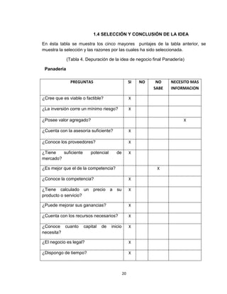 1.4 SELECCIÓN Y CONCLUSIÓN DE LA IDEA

En ésta tabla se muestra los cinco mayores puntajes de la tabla anterior, se
muestra la selección y las razones por las cuales ha sido seleccionada.

             (Tabla 4. Depuración de la idea de negocio final Panadería)

 Panadería

               PREGUNTAS                           SI   NO    NO    NECESITO MAS
                                                             SABE   INFORMACION

¿Cree que es viable o factible?                    X

¿La inversión corre un mínimo riesgo?              X

¿Posee valor agregado?                                                   X

¿Cuenta con la asesoría suficiente?                X

¿Conoce los proveedores?                           X

¿Tiene   suficiente      potencial       de        X
mercado?

¿Es mejor que el de la competencia?                           X

¿Conoce la competencia?                            X

¿Tiene calculado un        precio    a   su        X
producto o servicio?

¿Puede mejorar sus ganancias?                      X

¿Cuenta con los recursos necesarios?               X

¿Conoce cuanto        capital   de   inicio        X
necesita?

¿El negocio es legal?                              X

¿Dispongo de tiempo?                               X



                                              20
 