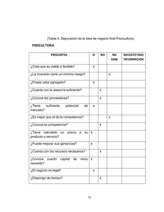 (Tabla 4. Depuración de la idea de negocio final Piscicultura)

 PISICULTORA

              PREGUNTAS                            SI   NO        NO    NECESITO MAS
                                                                 SABE   INFORMACION

¿Cree que es viable o factible?                    X

¿La inversión corre un mínimo riesgo?                        X

¿Posee valor agregado?                             X

¿Cuenta con la asesoría suficiente?                     X

¿Conoce los proveedores?                                X

¿Tiene   suficiente      potencial       de        X
mercado?

¿Es mejor que el de la competencia?                          X

¿Conoce la competencia?                                 X

¿Tiene calculado un        precio    a   su X
producto o servicio?

¿Puede mejorar sus ganancias?                  X

¿Cuenta con los recursos necesarios?                    X

¿Conoce cuanto        capital   de   inicio X
necesita?

¿El negocio es legal?                              X

¿Dispongo de tiempo?                                    X




                                              21
 