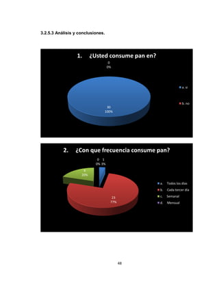 3.2.5.3 Análisis y conclusiones.




                  1.      ¿Usted consume pan en?
                                     0
                                    0%




                                                                  a. si



                                                                  b. no
                                 30
                                100%




           2.    ¿Con que frecuencia consume pan?
                             0 1
                            0% 3%
                     6
                    20%

                                                   a.   Todos los días
                                                   b.   Cada tercer día

                                      23           c.   Semanal
                                     77%           d.   Mensual




                                           48
 
