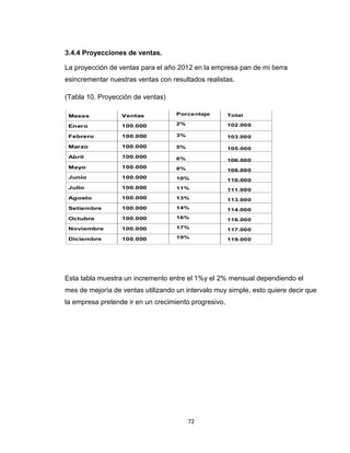 3.4.4 Proyecciones de ventas.

La proyección de ventas para el año 2012 en la empresa pan de mi tierra
esincrementar nuestras ventas con resultados realistas.

(Tabla 10. Proyección de ventas)




Esta tabla muestra un incremento entre el 1%y el 2% mensual dependiendo el
mes de mejoría de ventas utilizando un intervalo muy simple, esto quiere decir que
la empresa pretende ir en un crecimiento progresivo.




                                        72
 