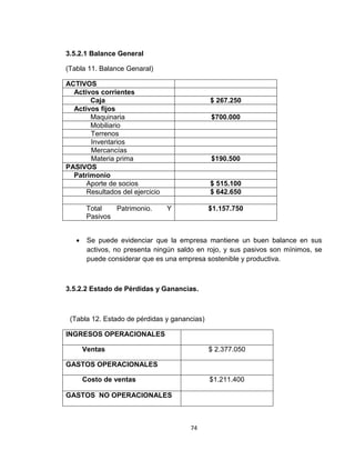 3.5.2.1 Balance General

(Tabla 11. Balance Genaral)

ACTIVOS
  Activos corrientes
       Caja                                   $ 267.250
  Activos fijos
       Maquinaria                             $700.000
       Mobiliario
       Terrenos
       Inventarios
       Mercancías
       Materia prima                          $190.500
PASIVOS
  Patrimonio
      Aporte de socios                        $ 515.100
      Resultados del ejercicio                $ 642.650

        Total   Patrimonio.      Y            $1.157.750
        Pasivos


       Se puede evidenciar que la empresa mantiene un buen balance en sus
        activos, no presenta ningún saldo en rojo, y sus pasivos son mínimos, se
        puede considerar que es una empresa sostenible y productiva.



3.5.2.2 Estado de Pérdidas y Ganancias.



 (Tabla 12. Estado de pérdidas y ganancias)

INGRESOS OPERACIONALES

       Ventas                                 $ 2.377.050

GASTOS OPERACIONALES

       Costo de ventas                        $1.211.400

GASTOS NO OPERACIONALES



                                       74
 