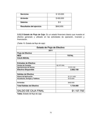 Servicios                                $ 123.000

    Arriendo                                 $ 400.000

    Salarios                                    $0

    Resultados del ejercicio                 $642.650



3.5.2.3 Estado de Flujo de Caja: Es un estado financiero básico que muestra el
efectivo generado y utilizado en las actividades de operación, inversión y
financiación.

(Tabla 13. Estado de flujo de caja)

                         Estado de Flujo de Efectivo
                                      2011
Flujo de Efectivo
MES                                                        TOTAL
CAJA INICIAL

Entradas de Efectivo
Ventas de Contado                             $2.377.050
Aportaciones de Socios                                     $ 515.100
Efectivo Disponible                                           2.892.150

Salidas de Efectivo
Gasos de fabricación                                       $1.211.400
Acueducto, Energía y Teléfono                              $123.000

Arriendos                                                  $400.000

Total Salidas de Efectivo                                     1.734.400

SALDO DE CAJA FINAL                                            $1.157.750
Tabla. Estado de flujo de caja




                                       75
 