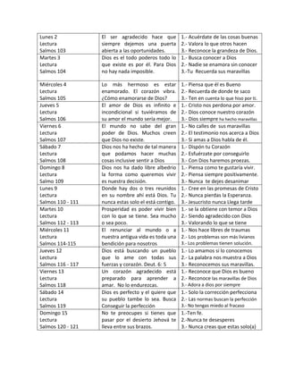 Lunes 2
Lectura
Salmos 103
El ser agradecido hace que
siempre dejemos una puerta
abierta a las oportunidades.
1.- Acuérdate de las cosas buenas
2.- Valora lo que otros hacen
3.- Reconoce la grandeza de Dios.
Martes 3
Lectura
Salmos 104
Dios es el todo poderos todo lo
que existe es por él. Para Dios
no hay nada imposible.
1.- Busca conocer a Dios
2.- Nadie se enamora sin conocer
3.-Tu Recuerda sus maravillas
Miércoles 4
Lectura
Salmos 105
Lo más hermoso es estar
enamorado. El corazón vibra.
¿Cómo enamorarse de Dios?
1.- Piensa que él es Bueno
2.- Recuerda de donde te saco
3.- Ten en cuenta lo que hiso por ti.
Jueves 5
Lectura
Salmos 106
El amor de Dios es infinito e
incondicional si tuviéramos de
su amor el mundo sería mejor.
1.- Cristo nos perdona por amor.
2.- Dios conoce nuestro corazón
3.- Dios siempre ha hecho maravillas
Viernes 6
Lectura
Salmos 107
El mundo no sabe del gran
poder de Dios. Muchos creen
que Dios no existe.
1.- No calles de sus maravillas
2.- El testimonio nos acerca a Dios
3.- Si amas a Dios habla de él.
Sábado 7
Lectura
Salmos 108
Dios nos ha hecho de tal manera
que podamos hacer muchas
cosas inclusive sentir a Dios
1.- Dispón tu Corazón
2.- Esfuérzate por conseguirlo
3.- Con Dios haremos proezas.
Domingo 8
Lectura
Salmo 109
Dios nos ha dado libre albedrio
la forma como queremos vivir
es nuestra decisión.
1.- Piensa como te gustaría vivir.
2.- Piensa siempre positivamente.
3.- Nunca te dejes desanimar
Lunes 9
Lectura
Salmos 110 - 111
Donde hay dos o tres reunidos
en su nombre ahí está Dios. Tu
nunca estas solo el está contigo.
1.- Cree en las promesas de Cristo
2.- Nunca pierdas la Esperanza.
3.- Jesucristo nunca Llega tarde
Martes 10
Lectura
Salmos 112 - 113
Prosperidad es poder vivir bien
con lo que se tiene. Sea mucho
o sea poco.
1.- se la obtiene con temor a Dios
2.- Siendo agradecido con Dios
3.- Valorando lo que se tiene
Miércoles 11
Lectura
Salmos 114-115
El renunciar al mundo o a
nuestra antigua vida es toda una
bendición para nosotros
1.- Nos hace libres de traumas
2.- Los problemas son más livianos
3.- Los problemas tienen solución.
Jueves 12
Lectura
Salmos 116 - 117
Dios está buscando un pueblo
que lo ame con todas sus
fuerzas y corazón. Deut. 6: 5
1.- Lo amamos si lo conocemos
2.- La palabra nos muestra a Dios
3.- Reconocemos sus maravillas.
Viernes 13
Lectura
Salmos 118
Un corazón agradecido está
preparado para aprender a
amar. No lo endurezcas.
1.- Reconoce que Dios es bueno
2.- Reconoce las maravillas de Dios
3.- Adora a dios por siempre
Sábado 14
Lectura
Salmos 119
Dios es perfecto y el quiere que
su pueblo tambe lo sea. Busca
Conseguir la perfección
1.- Solo la corrección perfecciona
2.- Las normas buscan la perfección
3.- No tengas miedo al fracaso
Domingo 15
Lectura
Salmos 120 - 121
No te preocupes si tienes que
pasar por el desierto Jehová te
lleva entre sus brazos.
1.-Ten fe.
2.-Nunca te desesperes
3.- Nunca creas que estas solo(a)
 