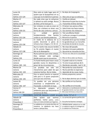 Lunes 16
Lectura
Salmos 122-124
Dios está en todo lugar pero él
quiere que lo busquemos en su
casa que no te domine la pereza
1.- No dejes de Congregarte.
2.- Dios ama al que se esfuerza.
Martes 17
Lectura
Salmos 125-127
De nada sirve que te esfuerces
si Jehová no está contigo. Busca
de Dios y él lo hará por ti.
1.- Confía en Jehová
2.- Reconoce lo que Dios ha hecho
3.- Transmite el Amor de Dios
Miércoles 18
Lectura
Salmos 128-131
Ser cristiano no solo es creer en
Dios, ser cristiano es tener una
forma de vida conforme a Jehová.
1.- El temor nos acerca a Dios.
2.- Solo Cristo nos hace nuevos.
3.- Sus normas nos restauran.
Jueves 19
Lectura
Salmos 132-134
La unidad genera
fortalecimiento. Una familia
unida es una familia poderosa.
1.- Ten una Misma Visión
2.- Lucha por conseguir lo anhelado.
3.- Renuncia a la pereza
Viernes 20
Lectura
Salmos 135-136
En medio de la alabanza de su
pueblo desciende la gloria de
Jehová y hace milagros. 2 Cr 20: 22
1.- Acuérdate de lo que has recibido.
2.- Se agradecido por sus maravillas.
3.- Acuérdate de donde te rescato.
Sábado 21
Lectura
Salmos 137-138
Aun la noche más oscura tendrá
se fin pronto llegara el nuevo
día no te desesperes
1.- No vivas del pasado.
2.- Siempre mira para adelante.
3.- Recuerda las maravillas de Dios.
Domingo 22
Lectura
Salmos 139
Nunca pienses que estas solo(a),
Dios siempre está contigo
donde quiera que te encuentres.
1.- Tú no eres obra de la casualidad.
2.- Dios te lleva entre sus brazos.
Lunes 23
Lectura
Salmos 140 - 141
Tú fuiste hecho para hacer cosas
grandes nunca te desanimes a
pesar de las circunstancias.
1.- El poder está en tu mente.
2.- Tú eres lo que piensas de ti.
3.- Declárate vencedor. Joel 3: 10
Martes 24
Lectura
Salmos 142- 143
Las pruebas tan solo son
mecanismos para saber de que
estamos hechos. No te rindas.
1.- Recuerda las cosas buenas
2.- Nunca pierdas la esperanza
3.- Aprende de las cosas malas.
Miércoles 25
Lectura
Salmos 144- 145
Dios no quiere hacerte un especial
solo para ti. El quiere prepararte
para que seas victorioso.
1.- Anhela prepararte y vencer.
2.- No te dejes dominar por el miedo
Jueves 26
Lectura
Salmos 146- 147
Tú puedes ser una persona
victoriosa o simplemente un
fracasado. La decisión es tuya.
1.- No confíes en tus fuerzas.
2.- No confíes en el mundo.
Viernes 27
Lectura
Salmos 148-150
La Adoración prepara el
ambiente para que descienda la
presencia de Dios.
1.- Adoración es manifestación de Amor
2.- El agradecimiento nos hace adorar.
3.- Dile cosas hermosas a Jesucristo
PROVERBIOS: ESCRITOR: Salomón; LUGAR: Jerusalén: fecha: 717 a E. C
Sábado 28
Lectura
Proverbios 1
Dios quiere que seamos
perfectos. Como padres, como
hijos y en toda actividad que hagamos.
1.- La corrección genera perfección.
2.- Escucha los buenos consejos.
Domingo 29
Lectura
Proverbios 2
La sabiduría es la mente de Dios en
nosotros. La sabiduría nos hace
temer a Jehová Dios.
1.- Anhela tener sabiduría en tu vida
2.- La sabiduría regula a la inteligencia.
3.- La sabiduría es Protección.
 