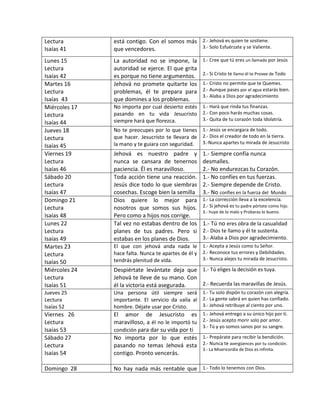 Lectura
Isaías 41
está contigo. Con el somos más
que vencedores.
2.- Jehová es quien te sostiene.
3.- Solo Esfuérzate y se Valiente.
Lunes 15
Lectura
Isaías 42
La autoridad no se impone, la
autoridad se ejerce. El que grita
es porque no tiene argumentos.
1.- Cree que tú eres un llamado por Jesús
2.- Si Cristo te llamo él te Provee de Todo
Martes 16
Lectura
Isaías 43
Jehová no promete quitarte los
problemas, él te prepara para
que domines a los problemas.
1.- Cristo no permite que te Quemes.
2.- Aunque pases por el agua estarás bien.
3.- Alaba a Dios por agradecimiento
Miércoles 17
Lectura
Isaías 44
No importa por cual desierto estés
pasando en tu vida Jesucristo
siempre hará que florezca.
1.- Hará que rinda tus finanzas.
2.- Con poco harás muchas cosas.
3.- Quita de tu corazón toda Idolatría.
Jueves 18
Lectura
Isaías 45
No te preocupes por lo que tienes
que hacer. Jesucristo te llevara de
la mano y te guiara con seguridad.
1.- Jesús se encargara de todo.
2.- Dios el creador de todo en la tierra.
3.-Nunca apartes tu mirada de Jesucristo
Viernes 19
Lectura
Isaías 46
Jehová es nuestro padre y
nunca se cansara de tenernos
paciencia. Él es maravilloso.
1.- Siempre confía nunca
desmalles.
2.- No endurezcas tu Corazón.
Sábado 20
Lectura
Isaías 47
Toda acción tiene una reacción.
Jesús dice todo lo que siembras
cosechas. Escoge bien la semilla
1.- No confíes en tus fuerzas.
2.- Siempre depende de Cristo.
3.- No confíes en la fuerza del Mundo
Domingo 21
Lectura
Isaías 48
Dios quiere lo mejor para
nosotros que somos sus hijos.
Pero como a hijos nos corrige.
1.- La corrección lleva a la excelencia.
2.- Si jehová es tu padre pórtate como hijo.
3.- huye de lo malo y Probaras lo bueno.
Lunes 22
Lectura
Isaías 49
Tal vez no estabas dentro de los
planes de tus padres. Pero si
estabas en los planes de Dios.
1.- Tú no eres obra de la casualidad
2.- Dios te llamo y él te sustenta.
3.- Alaba a Dios por agradecimiento.
Martes 23
Lectura
Isaías 50
El que con jehová anda nada le
hace falta. Nunca te apartes de él y
tendrás plenitud de vida.
1.- Acepta a Jesús como tu Señor.
2.- Reconoce tus errores y Debilidades.
3.- Nunca alejes tu mirada de Jesucristo.
Miércoles 24
Lectura
Isaías 51
Despiértate levántate deja que
Jehová te lleve de su mano. Con
él la victoria está asegurada.
1.- Tú eliges la decisión es tuya.
2.- Recuerda las maravillas de Jesús.
Jueves 25
Lectura
Isaías 52
Una persona útil siempre será
importante. El servicio da valía al
hombre. Déjate usar por Cristo.
1.- Tu solo dispón tu corazón con alegría.
2.- La gente sabrá en quien has confiado.
3.- Jehová retribuye al ciento por uno.
Viernes 26
Lectura
Isaías 53
El amor de Jesucristo es
maravilloso, a él no le importó tu
condición para dar su vida por ti
1.- Jehová entrego a su único hijo por ti.
2.- Jesús acepto morir solo por amor.
3.- Tú y yo somos sanos por su sangre.
Sábado 27
Lectura
Isaías 54
No importa por lo que estés
pasando no temas Jehová esta
contigo. Pronto vencerás.
1.- Prepárate para recibir la bendición.
2.- Nunca te avergüences por tu condición.
3.- La Misericordia de Dios es infinita.
Domingo 28 No hay nada más rentable que 1.- Todo lo tenemos con Dios.
 