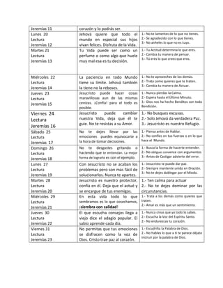 Jeremías 11 corazón y lo podrás ser.
Lunes 20
Lectura
Jeremías 12
Jehová quiere que todo el
mundo en especial sus hijos
vivan felices. Disfruta de la Vida.
1.- No te lamentes de lo que no tienes.
2.- Se agradecido con lo que tienes.
3.- No anheles lo que no es tuyo.
Martes 21
Lectura
Jeremías 13
Tu Vida puede ser como un
perfume o como algo que huele
muy mal esa es tu decisión.
1.- Tu Actitud determina lo que eres.
2.- Cambia tu manera de pensar.
3.- Tú eres lo que crees que eres.
Miércoles 22
Lectura
Jeremías 14
La paciencia en todo Mundo
tiene su límite. Jehová también
la tiene no la reboses.
1.- No te aproveches de los demás.
2.- Trata como quieres que te traten.
3.- Cambia tu manera de Actuar.
Jueves 23
Lectura
Jeremías 15
Jesucristo puede hacer cosas
maravillosas aun de las mismas
cenizas. ¡Confía! para el todo es
posible.
1.- Nunca pierdas la Calma.
2.- Espera hasta el Último Minuto.
3.- Dios nos ha hecho Benditos con toda
Bendición.
Viernes 24
Lectura
Jeremías 16
Jesucristo puede cambiar
nuestra Vida, deja que él te
guie. No te resistas a su Amor.
1.- No busques excusas.
2.- Solo Jehová da verdadera Paz.
3.- Jesucristo es nuestro Refugio.
Sábado 25
Lectura
Jeremías 17
No te dejes llevar por las
emociones puedes equivocarte a
la hora de tomar decisiones.
1.- Piensa antes de Hablar.
2.- No confíes en tus fuerzas o en lo que
hace el Mundo.
Domingo 26
Lectura
Jeremías 18
No te desgastes gritando o
haciendo que te entiendan. La mejor
forma de lograrlo es con el ejemplo.
1.- Busca la forma de hacerte entender.
2.- No obligues convence con argumentos
3.- Antes de Castigar advierte del error.
Lunes 27
Lectura
Jeremías 19
Con Jesucristo no se acaban los
problemas pero son más fácil de
solucionarlos. Nunca te apartes.
1.- Jesucristo te puede dar paz.
2.- Siempre mantente unido en Oración.
3.- No te dejes doblegar por el Miedo.
Martes 28
Lectura
Jeremías 20
Jesucristo es nuestro protector,
confía en él. Deja que el actué y
se encargue de tus enemigos.
1.- Ten calma para actuar
2.- No te dejes dominar por las
circunstancias.
Miércoles 29
Lectura
Jeremías 21
En esta vida todo lo que
sembramos es lo que cosechamos,
¡siembra con calidad!
1.- Trata a los demás como quieres que
traten.
2.- Amar es más que un sentimiento.
Jueves 30
Lectura
Jeremías 22
El que escucha consejos llega a
viejo dice el adagio popular. El
sabio aprende cada día.
1.- Nunca creas que ya todo lo sabes.
2.- Escucha la Voz del Espíritu Santo.
2.- No endurezcas tu corazón.
Viernes 31
Lectura
Jeremías 23
No permitas que tus emociones
se disfracen como la voz de
Dios. Cristo trae paz al corazón.
1.- Escudriña la Palabra de Dios.
2.- No hables lo que a ti te parece déjate
instruir por la palabra de Dios.
 