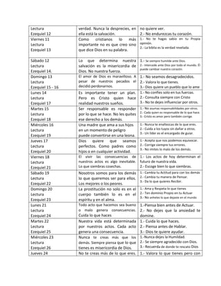 Lectura
Ezequiel 12
verdad. Nunca la desprecies, en
ella está la salvación.
no quiere ver.
2.- No endurezcas tu corazón.
Viernes 11
Lectura
Ezequiel 13
Como cristianos lo más
importante no es que creo sino
que dice Dios en su palabra.
1.- No te hagas sabio en tu Propia
opinión.
2.- La biblia es la verdad revelada.
Sábado 12
Lectura
Ezequiel 14.
Lo que determina nuestra
salvación es la misericordia de
Dios. No nuestra fuerza.
1.- Se siempre humilde ante Dios.
2.- Intercede ante Dios por todo el mundo. Él
puede cambiar nuestro corazón.
Domingo 13
Lectura
Ezequiel 15 - 16
El amor de Dios es maravilloso. A
pesar de nuestros pecados el
decidió perdonarnos.
1.- No seamos desagradecidos.
2.- Valora lo que tienes.
3.- Dios quiere un pueblo que lo ame
Lunes 14
Lectura
Ezequiel 17
Es importante tener un plan.
Pero es Cristo quien hace
realidad nuestros sueños.
1.- No confíes solo en tus fuerzas.
2.- Consulta siempre con Cristo
3.- No te dejes influenciar por otros.
Martes 15
Lectura
Ezequiel 18
Ser responsable es responder
por lo que se hace. No les quites
ese derecho a los demás.
1.- No asumas responsabilidades por otros.
2.- Cada quien es responsable de lo que hace.
3.- Cristo es amor pero también corrige.
Miércoles 16
Lectura
Ezequiel 19
Una madre que ama a sus hijos
en un momento de peligro
puede convertirse en una leona.
1.- Nunca te enaltezcas de lo que eres.
2.- Cuida a los tuyos sin dañar a otros.
3.- Un líder es el encargado de guiar.
Jueves 17
Lectura
Ezequiel 20
Dios quiere que seamos
perfectos. Como padres como
hijos o en cualquier actividad.
1.- Acepta que nos podemos equivocar.
2.- Corrige siempre tus errores.
3.- No imites lo malo de los demás.
Viernes 18
Lectura
Ezequiel 21
El vivir las consecuencias de
nuestros actos es algo inevitable.
Lo que siembras cosechas.
1.- Los actos de hoy determinan el
futuro de nuestra vida.
2.- Escoge bien lo que siembras.
Sábado 19
Lectura
Ezequiel 22
Nosotros somos para los demás
lo que queremos ser para ellos.
Los mejores o los peores.
1.- Cambia tu Actitud para con los demás
2.- Cambia tu manera de Pensar.
3.- Da lo que quieres Recibir.
Domingo 20
Lectura
Ezequiel 23
La prostitución no solo es en el
cuerpo también lo es en el
espíritu y en el alma.
1.- Ama y Respeta lo que tienes
2.- Ten dominio Propio en tu Actuar
3.- No anheles lo que dejaste en el mundo
Lunes 21
Lectura
Ezequiel 24
Todo acto que hacemos sea bueno
o malo genera consecuencias.
Cuida lo que haces
1.-Piensa bien antes de Actuar.
2.- No dejes que la ansiedad te
domine.
Martes 22
Lectura
Ezequiel 25
Nuestra vida está determinada
por nuestros actos. Cada acto
genera una consecuencia.
1.- Cuida lo que haces.
2.- Piensa antes de Hablar.
3.- Dios te quiere ayudar.
Miércoles 23
Lectura
Ezequiel 26
Nunca te creas más que los
demás. Siempre piensa que lo que
tienes es misericordia de Dios.
1.-Nunca dejes la Humildad.
2.- Se siempre agradecido con Dios.
3.- Recuerda de donde te rescato Dios
Jueves 24 No te creas más de lo que eres. 1.- Valora lo que tienes pero con
 