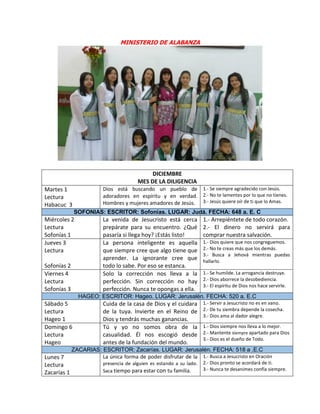 MINISTERIO DE ALABANZA
DICIEMBRE
MES DE LA DILIGENCIA
Martes 1
Lectura
Habacuc 3
Dios está buscando un pueblo de
adoradores en espíritu y en verdad.
Hombres y mujeres amadores de Jesús.
1.- Se siempre agradecido con Jesús.
2.- No te lamentes por lo que no tienes.
3.- Jesús quiere oír de ti que lo Amas.
SOFONIAS: ESCRITOR: Sofonías. LUGAR: Judá. FECHA: 648 a. E. C
Miércoles 2
Lectura
Sofonías 1
La venida de Jesucristo está cerca
prepárate para su encuentro. ¿Qué
pasaría si llega hoy? ¡Estás listo!
1.- Arrepiéntete de todo corazón.
2.- El dinero no servirá para
comprar nuestra salvación.
Jueves 3
Lectura
Sofonías 2
La persona inteligente es aquella
que siempre cree que algo tiene que
aprender. La ignorante cree que
todo lo sabe. Por eso se estanca.
1.- Dios quiere que nos congreguemos.
2.- No te creas más que los demás.
3.- Busca a Jehová mientras puedas
hallarlo.
Viernes 4
Lectura
Sofonías 3
Solo la corrección nos lleva a la
perfección. Sin corrección no hay
perfección. Nunca te opongas a ella.
1.- Se humilde. La arrogancia destruye.
2.- Dios aborrece la desobediencia.
3.- El espíritu de Dios nos hace servirle.
HAGEO: ESCRITOR: Hageo. LUGAR: Jerusalén. FECHA: 520 a. E.C
Sábado 5
Lectura
Hageo 1
Cuida de la casa de Dios y el cuidara
de la tuya. Invierte en el Reino de
Dios y tendrás muchas ganancias.
1.- Servir a Jesucristo no es en vano.
2.- De tu siembra depende la cosecha.
3.- Dios ama al dador alegre.
Domingo 6
Lectura
Hageo
Tú y yo no somos obra de la
casualidad. Él nos escogió desde
antes de la fundación del mundo.
1.- Dios siempre nos lleva a lo mejor.
2.- Mantente siempre apartado para Dios
3.- Dios es el dueño de Todo.
ZACARIAS: ESCRITOR: Zacarías. LUGAR: Jerusalén. FECHA: 518 a .E.C
Lunes 7
Lectura
Zacarías 1
La única forma de poder disfrutar de la
presencia de alguien es estando a su lado.
Saca tiempo para estar con tu familia.
1.- Busca a Jesucristo en Oración
2.- Dios pronto se acordará de ti.
3.- Nunca te desanimes confía siempre.
 