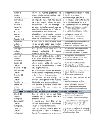 Martes 8
Lectura
Zacarías 2
Jehová es nuestro protector. No
tengas miedo pronto muchos verán
la bendición en tu vida.
1.- Prepárate la bendición ya viene.
2.- Se fiel en lo poco.
3.- Busca vasijas y no pocas.
Miércoles 9
Lectura
Zacarías 3
No importa cuán mal nos quiera
hacer ver satanás. Jehová es quien
nos dignifica. Él nos saca del fango.
1.- Tú no estás solo Cristo te ama.
2.- Tú eres la niña de sus ojos.
3.- Tus enemigos son sus enemigos
Jueves 10
Lectura
Zacarías 4
No luches en tus fuerzas deja que sea
Jesucristo quien pelee por ti. Todos tus
enemigos serán reducidos a nada.
1.- Adora a Jesucristo con tu corazón.
2.- La palabra de dios tiene poder.
3.- La oración del justo puede mucho.
Viernes 11
Lectura
Zacarías 5 - 6
Jehová Dios es nuestro padre y nos ama
de manera infinita. Pero como buen
padre que es también nos corrige.
1.- Lucha siempre por ser fiel.
2.- Arrepiéntete de todo corazón.
3.- Dios es justo para perdonar.
Sábado 12
Lectura
Zacarías 7
A Dios como a todo padre le duele
en su corazón saber que muchas
personas solo lo buscan por interés.
1.- Dios busca un pueblo de adoradores.
2.- Ayuna por agradecimiento.
3.- Congrégate por Amor a Jesucristo.
Domingo 13
Lectura
Zacarías 8
Dios quiere hacer más que un
milagro cualquiera. Él quiere
restaurar nuestra vida.
1.- Más que pedir entrégale tu corazón.
2.- Dios nos promete Vida plena.
3.- Dios quiere que seamos su pueblo.
Lunes 14
Lectura
Zacarías 9
De nada sirve el dinero si no se tiene
la presencia de Dios. Dios nos da paz
y bienestar para siempre.
1.- Busca primero el reino de Dios.
2.- Dios es el dueño del oro y la plata.
3.- Se humilde delante de Dios.
Martes 15
Lectura
Zacarías 10 - 11
Jehová quiere cuidar de nosotros.
Deja que él se encargue de ti. Él te
ama en gran manera.
1.- Nunca abuses de tu autoridad.
2.- Tú eres pastor de tu familia.
3.- Nunca abandones tu responsabilidad.
Miércoles 16
Lectura
Zacarías 12
No te preocupes por lo que puedas
estar pasando siempre recuerda que
el día de Jehová llegara pronto.
1.- Nunca te desanimes sigue a delante.
2.- Solo la Oración nos fortalece.
3.- Cristo nunca nos abandona.
Jueves 17
Lectura
Zacarías 13
Las pruebas no son castigo, las
pruebas sirven para mostrar nuestra
fidelidad a Dios. Mantente Firme.
1.- Solo las cosas preciosas se las
prueba.
2.- Solo Dios nos puede purificar.
Viernes 18
Lectura
Zacarías 14
Dios permite que surjan dificultades
en nuestra vida para mostrar su
poder y su gloria.
1.- Jehová peleara por nosotros.
2.- No te desanimes sigue adelante.
3.- Toda maldición terminara Pronto.
MALAQUIAS: ESCRITOR: Malaquías. LUGAR: Jerusalén. FECHA: 443 a. E. C
Sábado 19
Lectura
Malaquías 1
Dios no solo es un ser que hace
milagros. Dios es nuestro padre y le
debemos honrar.
1.- Dios hace milagros por amor.
2.- Debemos siempre Adorarlo.
3.- El Galardona pero también Castiga
Domingo 20
Lectura
Malaquías 2
El anhelo que tiene Dios en su
corazón es que todo el mundo sea
salvo y el necesita mensajeros.
1.- Los sacerdotes son sus mensajeros.
2.- Tú eres sacerdote. 1 Pedro 2: 9
3.- Él quiere de nosotros Fidelidad.
Lunes 21
Lectura
Malaquías 3
Dios no necesita dinero. Pero su
obra aquí en la tierra si lo necesita,
de esta forma se cumple la comisión.
1.- El Diezmo es una forma de patrocinar
2.- El no hacerlo es truncar el sueño de
Salvación que tiene Dios.
 