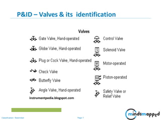 Page 7Classification: Restricted
P&ID – Valves & its identification
 