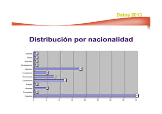 Page 46
Datos 2013
Distribución por nacionalidad
40
1
5
1
12
8
5
18
1
1
1
1
0 5 10 15 20 25 30 35 40
Española
Portuguesa
Rumana
Búlgara
Colombiana
Dominicana
Ecuatoriana
Marroquí
Nicaragüense
Brasileña
Serbia
Moldava
 