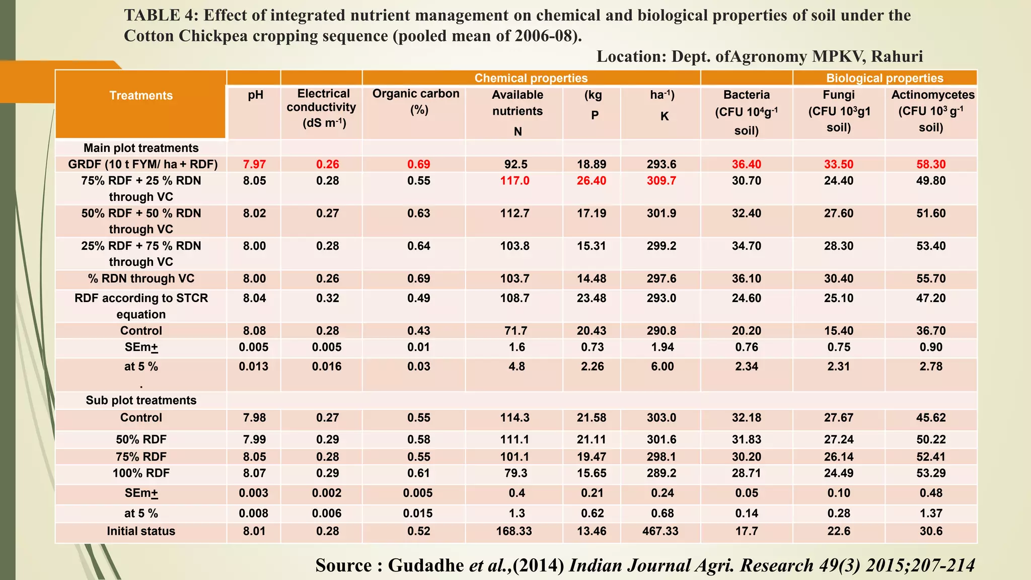 Soil Health And Nutrient Budgeting As Influenced By Different Cropping ...