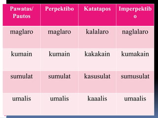 Pawatas/ 
Pautos 
Perpektibo Katatapos Imperpektib 
o 
maglaro maglaro kalalaro naglalaro 
kumain kumain kakakain kumakain 
sumulat sumulat kasusulat sumusulat 
umalis umalis kaaalis umaalis 
 